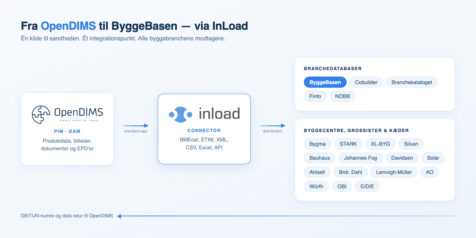 Fra OpenDIMS til ByggeBasen — via InLoad